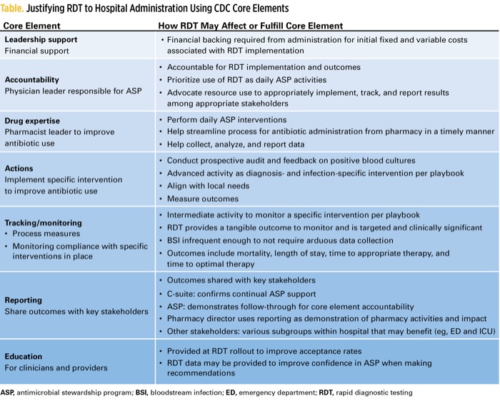 The Current State of Antibiotic Stewardship and Rapid Diagnostic Testing